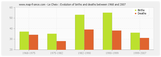 Le Cheix : Evolution of births and deaths between 1968 and 2007
